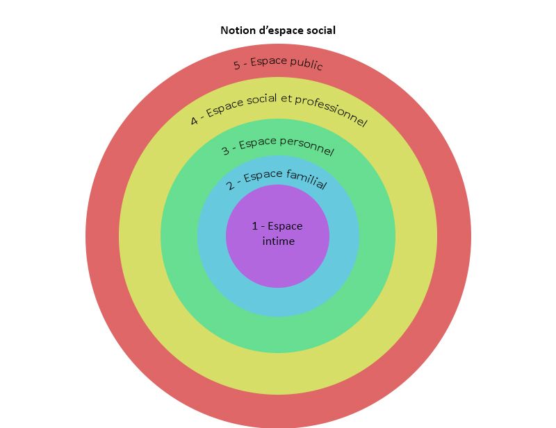 Notion d'espace social