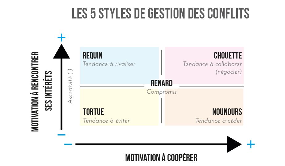 Les 5 styles de gestion des conflits