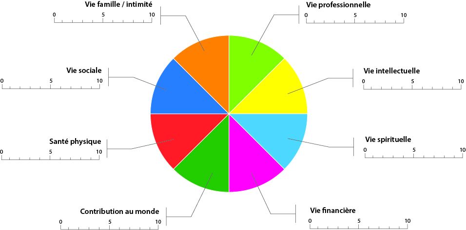 Evaluation sur 8 critères objectifs de développement personnel