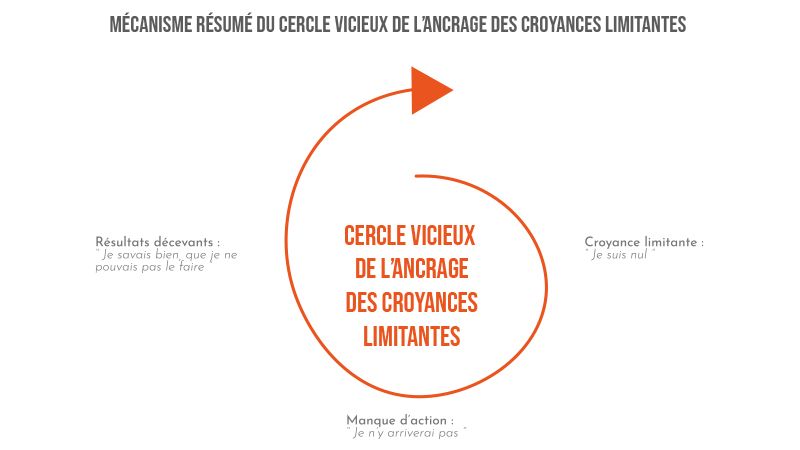Le cercle vicieux de l'ancrage des croyances limitantes