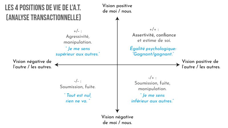 Les 4 positions de vie de l'Analyse Transactionnelle