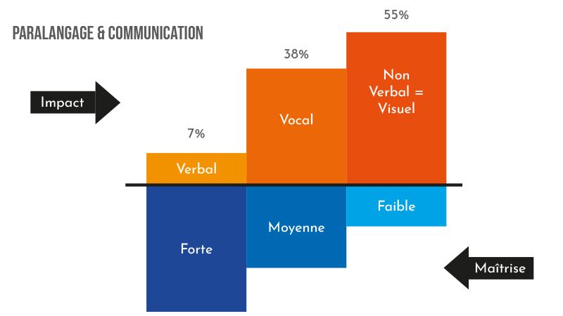 La communication efficace