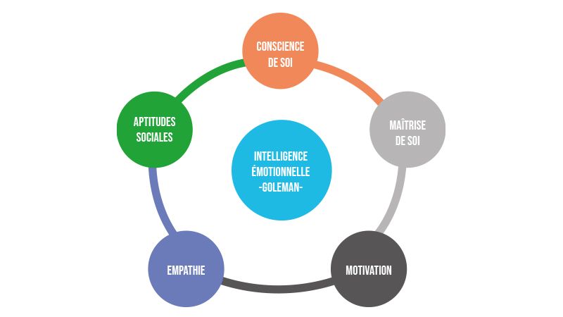 L’intelligence émotionnelle et la Communication non violente