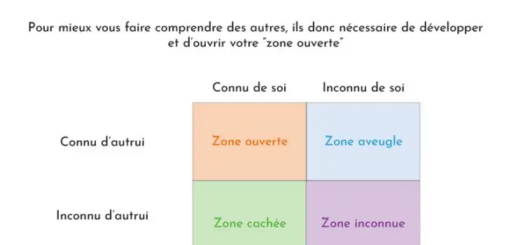 La fenêtre de Johari