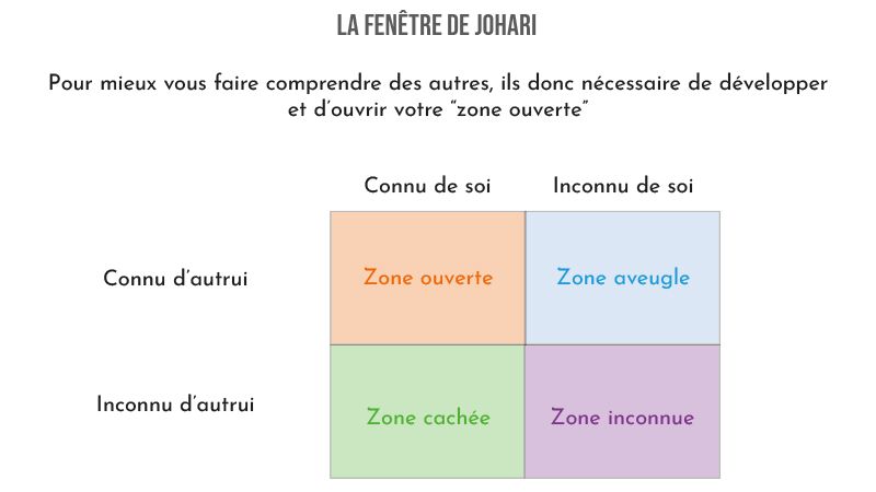La fenêtre de Johari