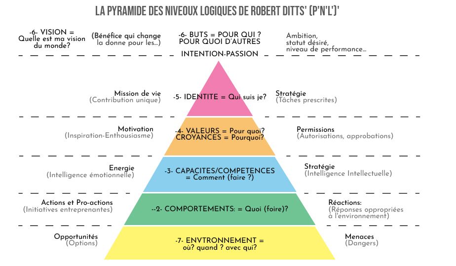 Les niveaux logiques de la pyramide de Dilts (PNL)