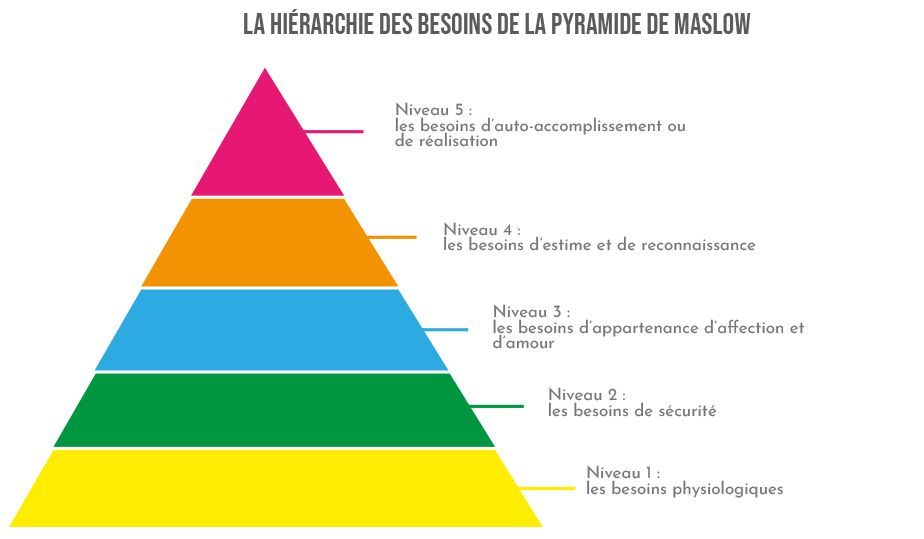 La pyramide de Maslow